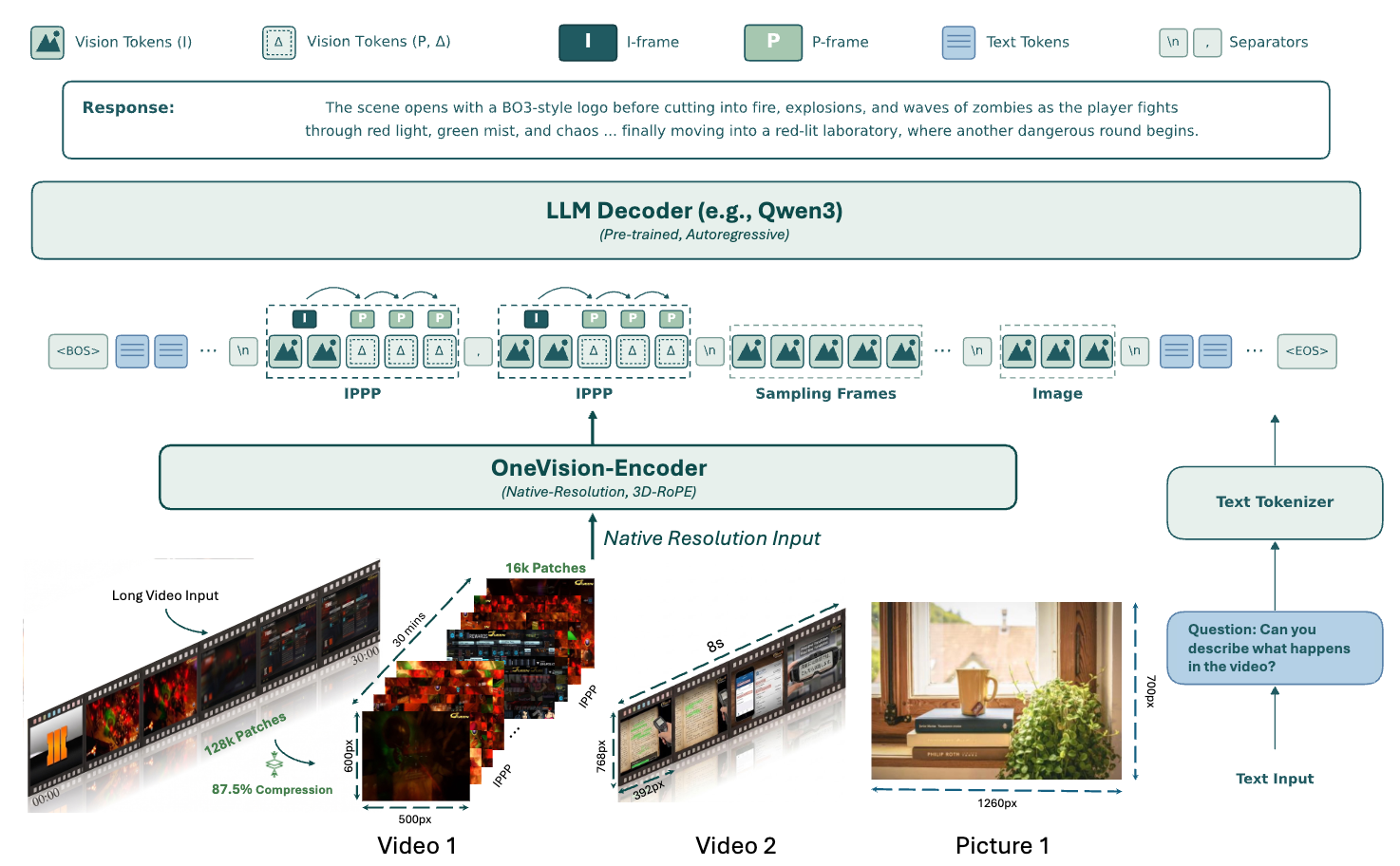 LLaVA-OneVision-2